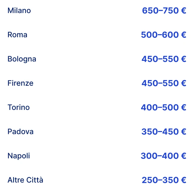 Costi medi mensili per stanza in affitto singola in alcune città universitarie italiane mappate da Habacus