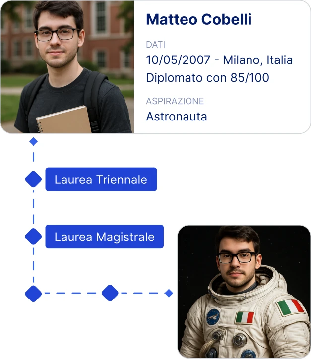 Profilo studente con obiettivi e tappe accademiche personalizzate, come laurea triennale e magistrale