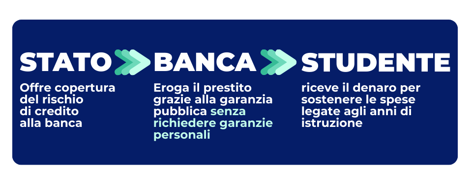 Il Fondo per lo Studio Habacus è un prestito studentesco agevolato: studi oggi e rimborsi domani, senza busta paga né garanti familiari.