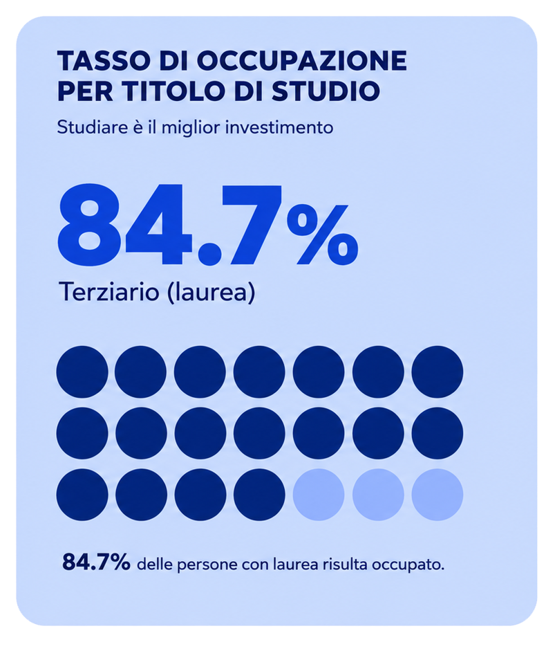 grafico tasso di occupazione per titolo di studio redatto da habacus