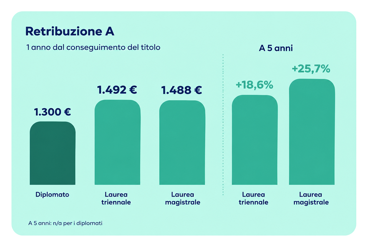 grafico retribuzione a conseguimento da titolo